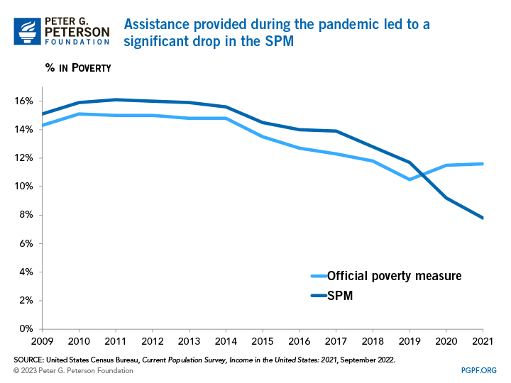 Assistance provided during the pandemic led to a significant drop in the SPM